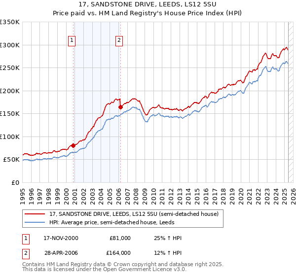 17, SANDSTONE DRIVE, LEEDS, LS12 5SU: Price paid vs HM Land Registry's House Price Index