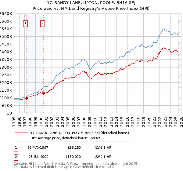 17, SANDY LANE, UPTON, POOLE, BH16 5EJ: Price paid vs HM Land Registry's House Price Index