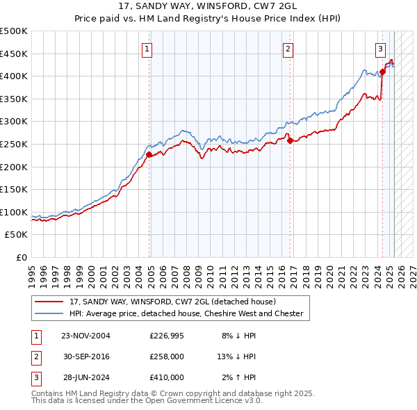 17, SANDY WAY, WINSFORD, CW7 2GL: Price paid vs HM Land Registry's House Price Index