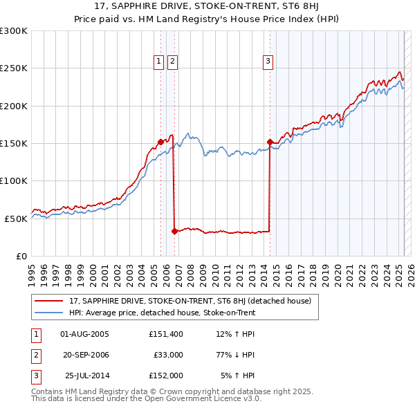 17, SAPPHIRE DRIVE, STOKE-ON-TRENT, ST6 8HJ: Price paid vs HM Land Registry's House Price Index