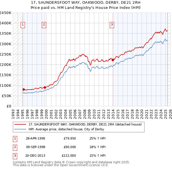 17, SAUNDERSFOOT WAY, OAKWOOD, DERBY, DE21 2RH: Price paid vs HM Land Registry's House Price Index