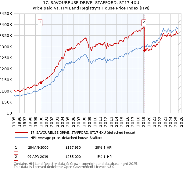 17, SAVOUREUSE DRIVE, STAFFORD, ST17 4XU: Price paid vs HM Land Registry's House Price Index