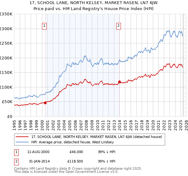 17, SCHOOL LANE, NORTH KELSEY, MARKET RASEN, LN7 6JW: Price paid vs HM Land Registry's House Price Index
