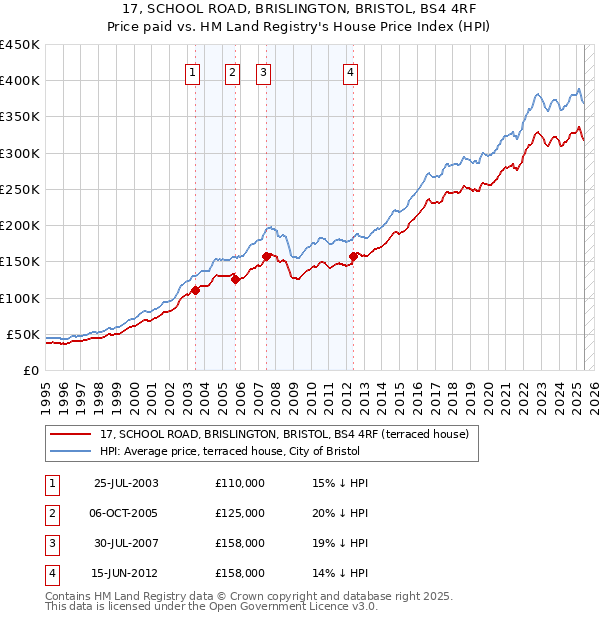 17, SCHOOL ROAD, BRISLINGTON, BRISTOL, BS4 4RF: Price paid vs HM Land Registry's House Price Index