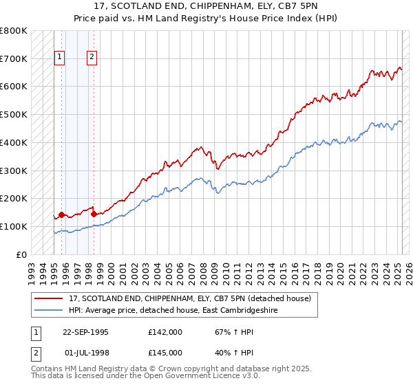 17, SCOTLAND END, CHIPPENHAM, ELY, CB7 5PN: Price paid vs HM Land Registry's House Price Index
