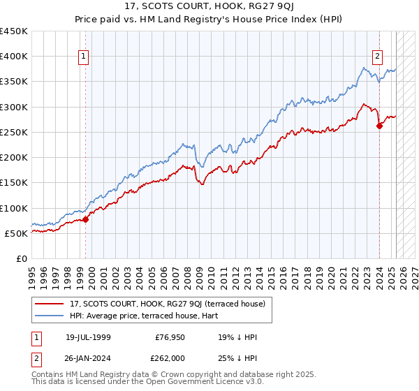 17, SCOTS COURT, HOOK, RG27 9QJ: Price paid vs HM Land Registry's House Price Index