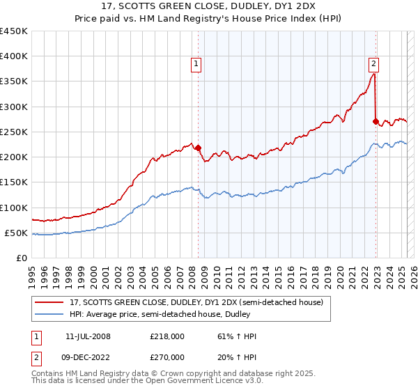 17, SCOTTS GREEN CLOSE, DUDLEY, DY1 2DX: Price paid vs HM Land Registry's House Price Index