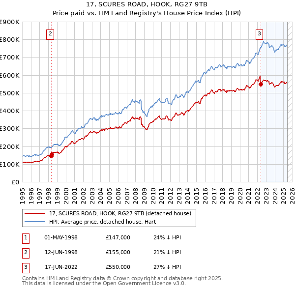 17, SCURES ROAD, HOOK, RG27 9TB: Price paid vs HM Land Registry's House Price Index