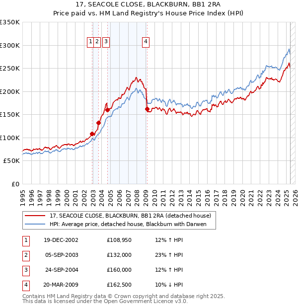 17, SEACOLE CLOSE, BLACKBURN, BB1 2RA: Price paid vs HM Land Registry's House Price Index