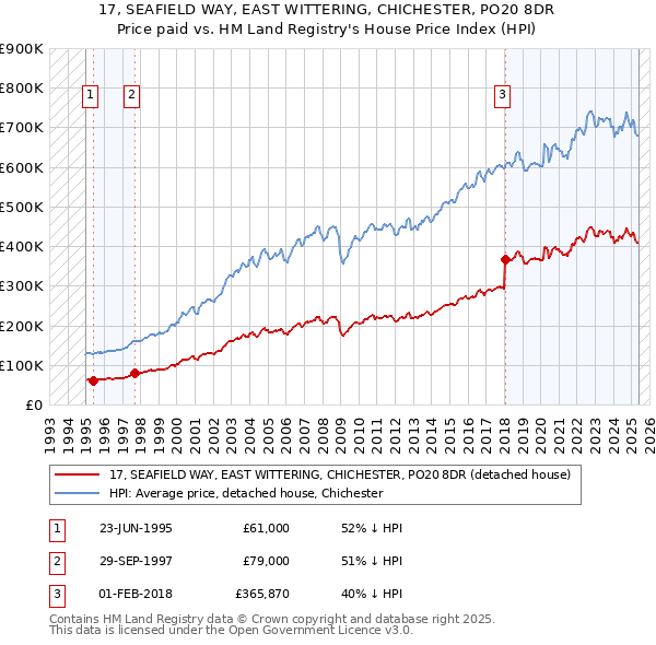 17, SEAFIELD WAY, EAST WITTERING, CHICHESTER, PO20 8DR: Price paid vs HM Land Registry's House Price Index