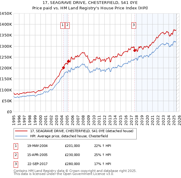 17, SEAGRAVE DRIVE, CHESTERFIELD, S41 0YE: Price paid vs HM Land Registry's House Price Index