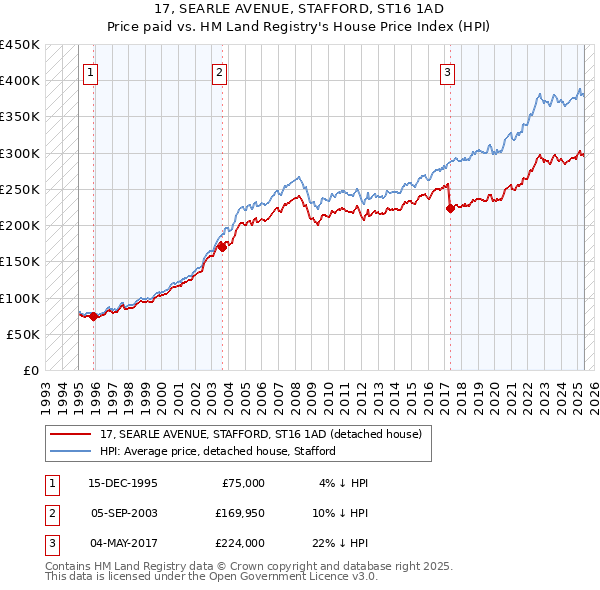 17, SEARLE AVENUE, STAFFORD, ST16 1AD: Price paid vs HM Land Registry's House Price Index