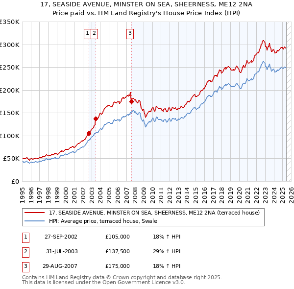 17, SEASIDE AVENUE, MINSTER ON SEA, SHEERNESS, ME12 2NA: Price paid vs HM Land Registry's House Price Index