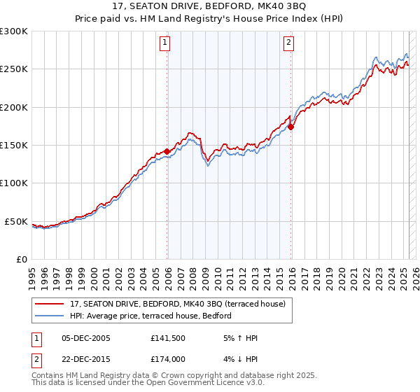 17, SEATON DRIVE, BEDFORD, MK40 3BQ: Price paid vs HM Land Registry's House Price Index