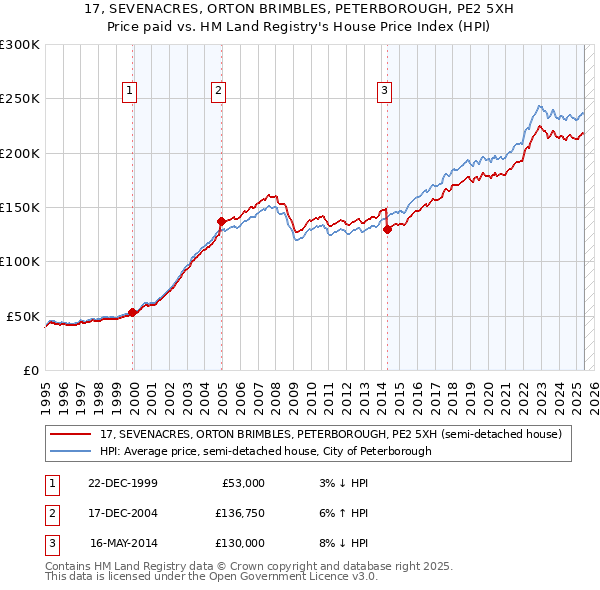 17, SEVENACRES, ORTON BRIMBLES, PETERBOROUGH, PE2 5XH: Price paid vs HM Land Registry's House Price Index