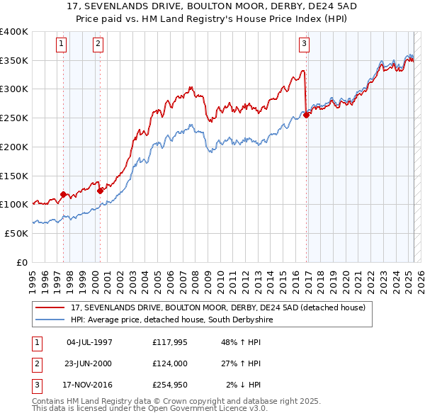 17, SEVENLANDS DRIVE, BOULTON MOOR, DERBY, DE24 5AD: Price paid vs HM Land Registry's House Price Index
