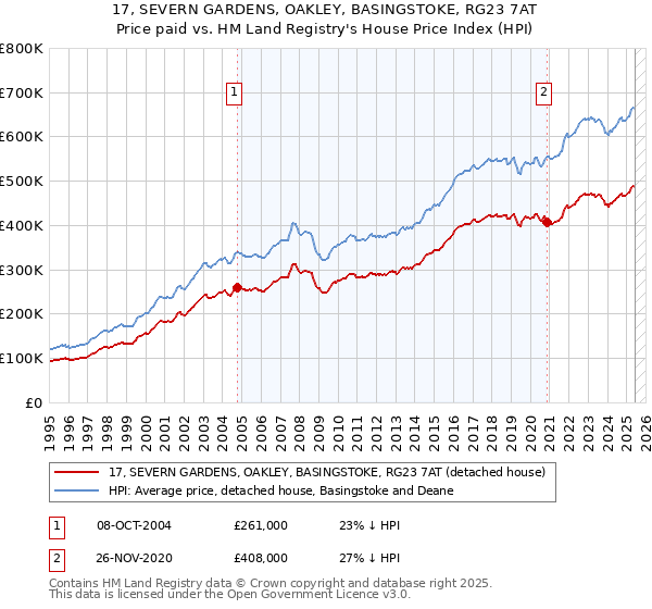 17, SEVERN GARDENS, OAKLEY, BASINGSTOKE, RG23 7AT: Price paid vs HM Land Registry's House Price Index