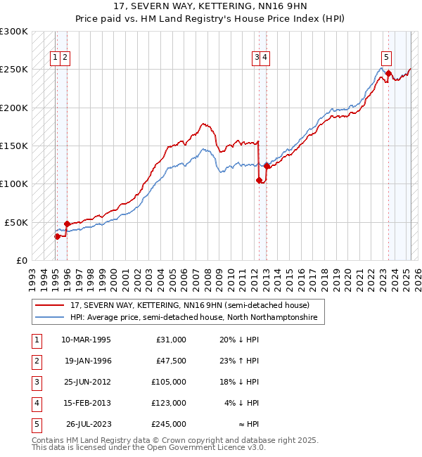 17, SEVERN WAY, KETTERING, NN16 9HN: Price paid vs HM Land Registry's House Price Index