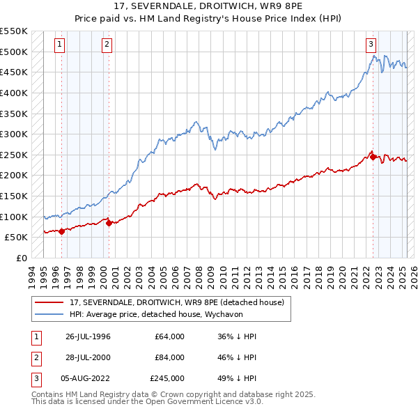 17, SEVERNDALE, DROITWICH, WR9 8PE: Price paid vs HM Land Registry's House Price Index