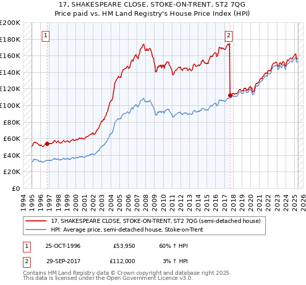 17, SHAKESPEARE CLOSE, STOKE-ON-TRENT, ST2 7QG: Price paid vs HM Land Registry's House Price Index