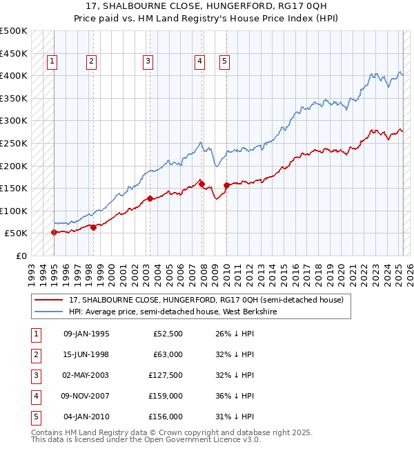 17, SHALBOURNE CLOSE, HUNGERFORD, RG17 0QH: Price paid vs HM Land Registry's House Price Index