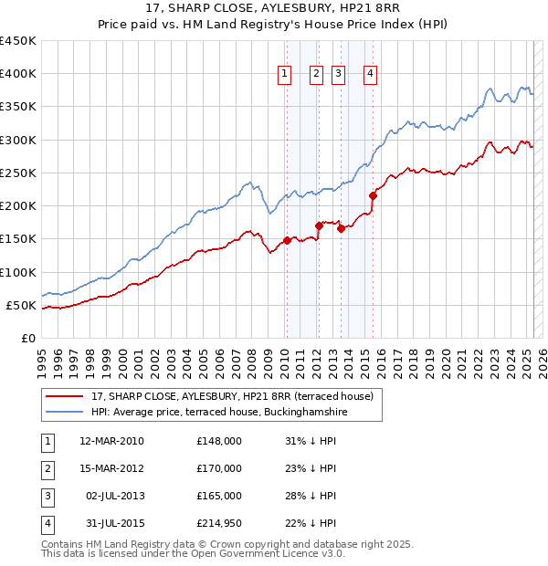 17, SHARP CLOSE, AYLESBURY, HP21 8RR: Price paid vs HM Land Registry's House Price Index