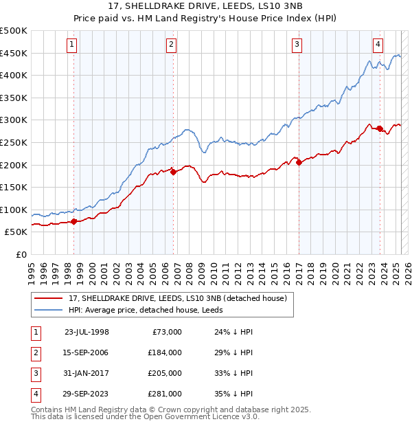 17, SHELLDRAKE DRIVE, LEEDS, LS10 3NB: Price paid vs HM Land Registry's House Price Index