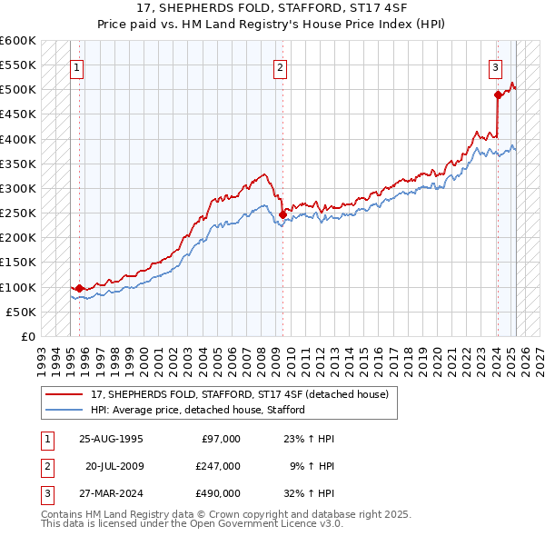 17, SHEPHERDS FOLD, STAFFORD, ST17 4SF: Price paid vs HM Land Registry's House Price Index