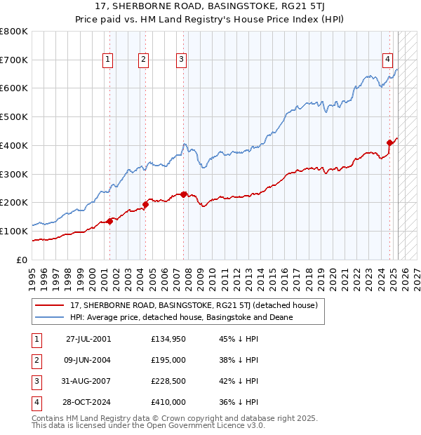 17, SHERBORNE ROAD, BASINGSTOKE, RG21 5TJ: Price paid vs HM Land Registry's House Price Index