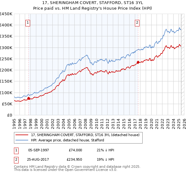 17, SHERINGHAM COVERT, STAFFORD, ST16 3YL: Price paid vs HM Land Registry's House Price Index