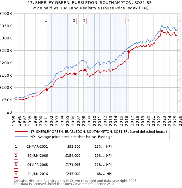 17, SHERLEY GREEN, BURSLEDON, SOUTHAMPTON, SO31 8FL: Price paid vs HM Land Registry's House Price Index