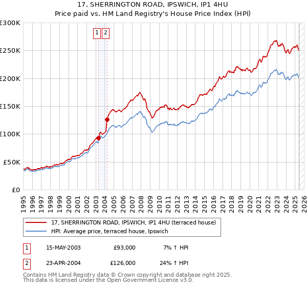 17, SHERRINGTON ROAD, IPSWICH, IP1 4HU: Price paid vs HM Land Registry's House Price Index