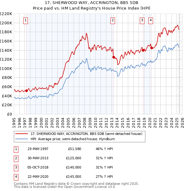 17, SHERWOOD WAY, ACCRINGTON, BB5 5DB: Price paid vs HM Land Registry's House Price Index