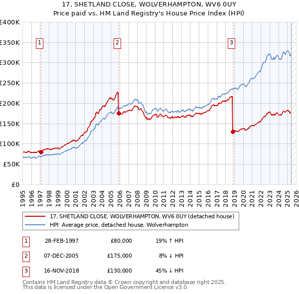 17, SHETLAND CLOSE, WOLVERHAMPTON, WV6 0UY: Price paid vs HM Land Registry's House Price Index