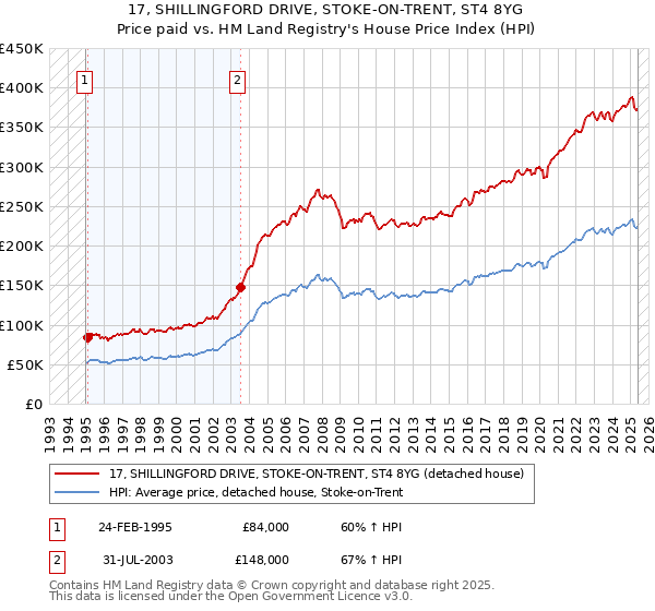 17, SHILLINGFORD DRIVE, STOKE-ON-TRENT, ST4 8YG: Price paid vs HM Land Registry's House Price Index