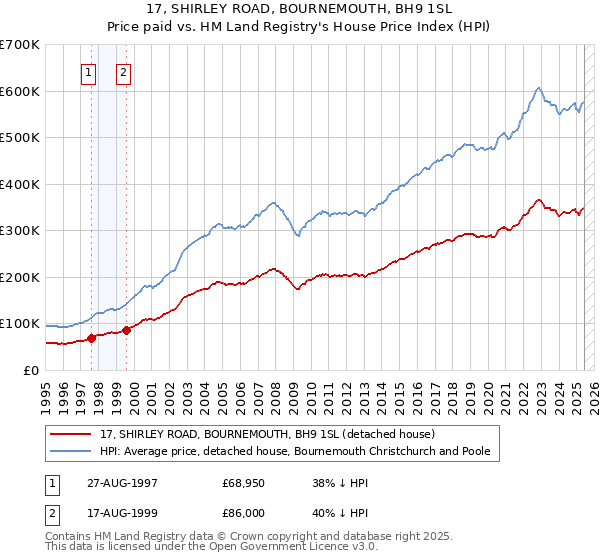 17, SHIRLEY ROAD, BOURNEMOUTH, BH9 1SL: Price paid vs HM Land Registry's House Price Index