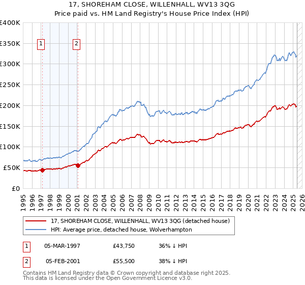 17, SHOREHAM CLOSE, WILLENHALL, WV13 3QG: Price paid vs HM Land Registry's House Price Index