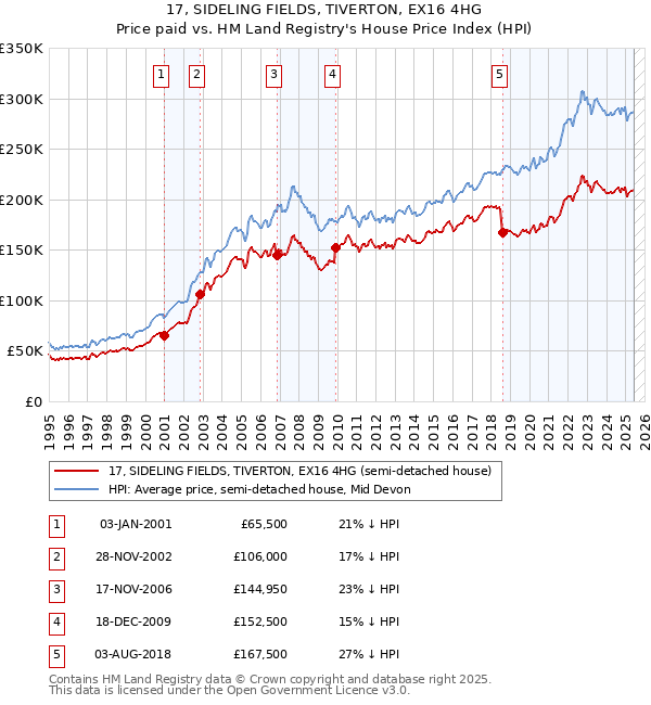 17, SIDELING FIELDS, TIVERTON, EX16 4HG: Price paid vs HM Land Registry's House Price Index
