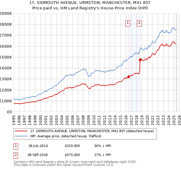 17, SIDMOUTH AVENUE, URMSTON, MANCHESTER, M41 8ST: Price paid vs HM Land Registry's House Price Index