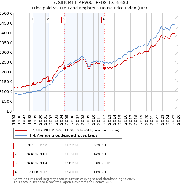 17, SILK MILL MEWS, LEEDS, LS16 6SU: Price paid vs HM Land Registry's House Price Index