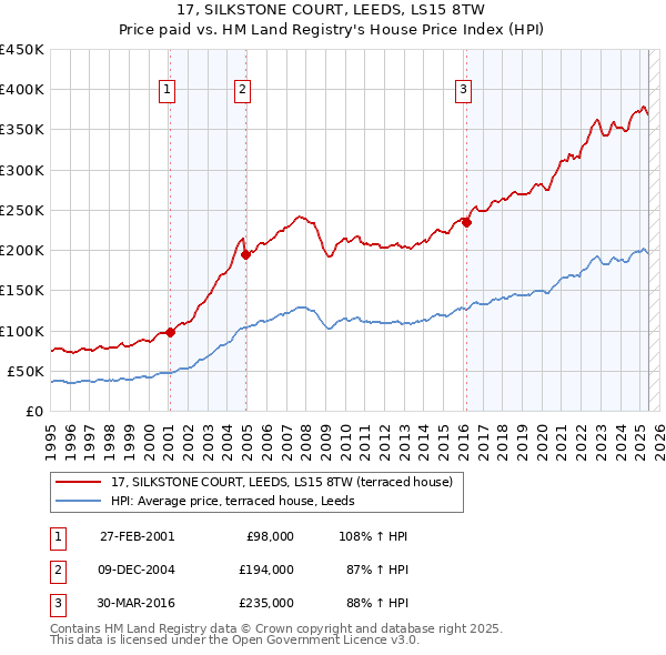 17, SILKSTONE COURT, LEEDS, LS15 8TW: Price paid vs HM Land Registry's House Price Index
