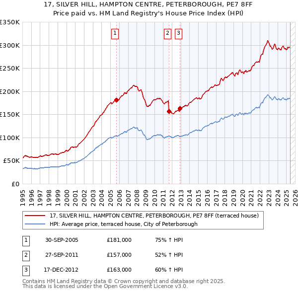 17, SILVER HILL, HAMPTON CENTRE, PETERBOROUGH, PE7 8FF: Price paid vs HM Land Registry's House Price Index
