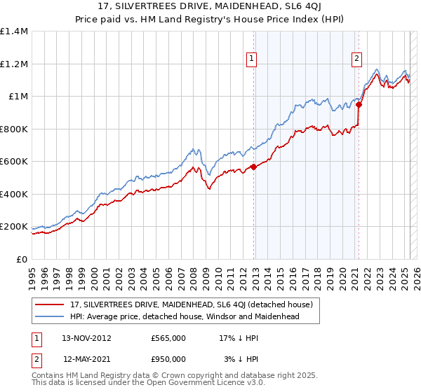 17, SILVERTREES DRIVE, MAIDENHEAD, SL6 4QJ: Price paid vs HM Land Registry's House Price Index