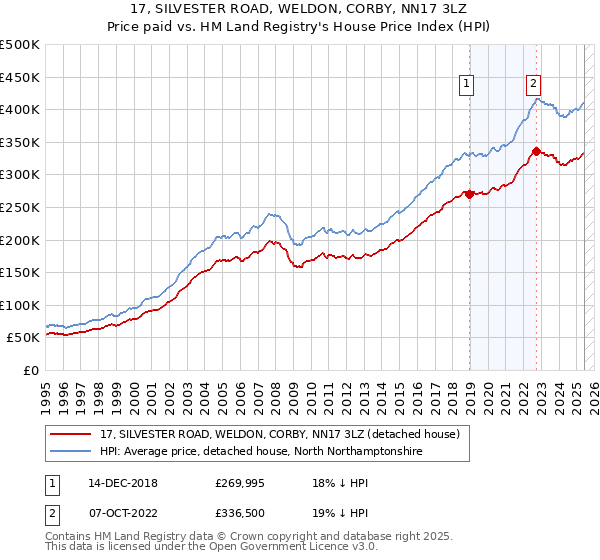 17, SILVESTER ROAD, WELDON, CORBY, NN17 3LZ: Price paid vs HM Land Registry's House Price Index