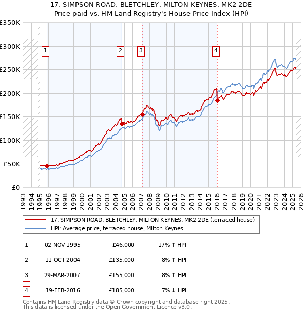 17, SIMPSON ROAD, BLETCHLEY, MILTON KEYNES, MK2 2DE: Price paid vs HM Land Registry's House Price Index