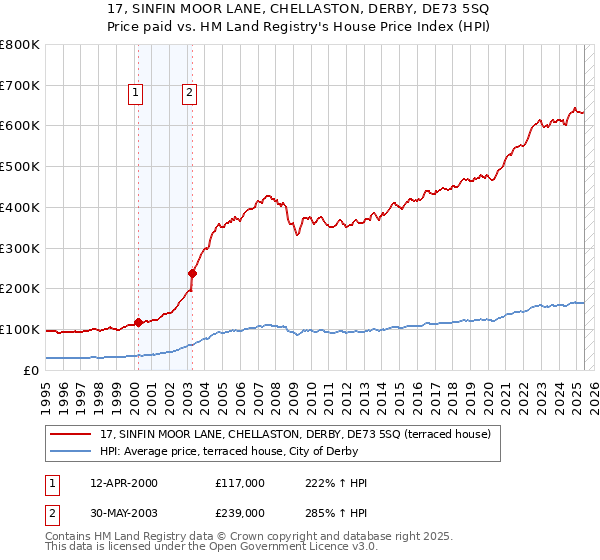 17, SINFIN MOOR LANE, CHELLASTON, DERBY, DE73 5SQ: Price paid vs HM Land Registry's House Price Index