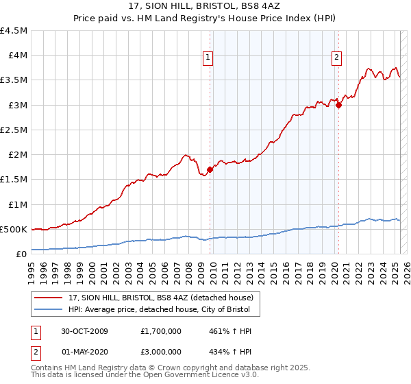 17, SION HILL, BRISTOL, BS8 4AZ: Price paid vs HM Land Registry's House Price Index