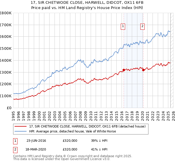 17, SIR CHETWODE CLOSE, HARWELL, DIDCOT, OX11 6FB: Price paid vs HM Land Registry's House Price Index