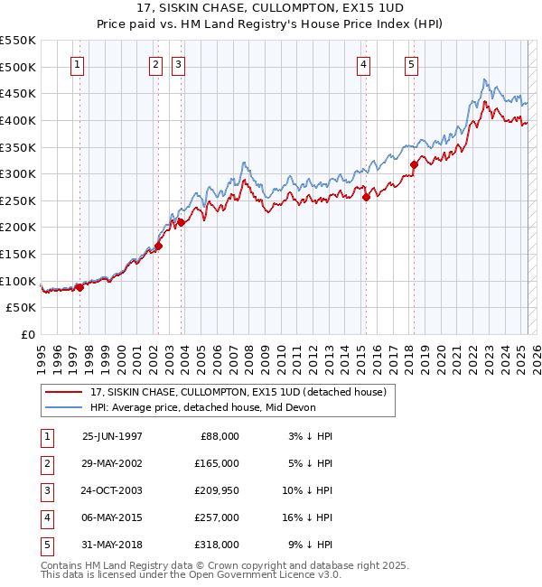 17, SISKIN CHASE, CULLOMPTON, EX15 1UD: Price paid vs HM Land Registry's House Price Index
