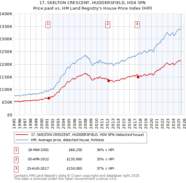 17, SKELTON CRESCENT, HUDDERSFIELD, HD4 5PN: Price paid vs HM Land Registry's House Price Index